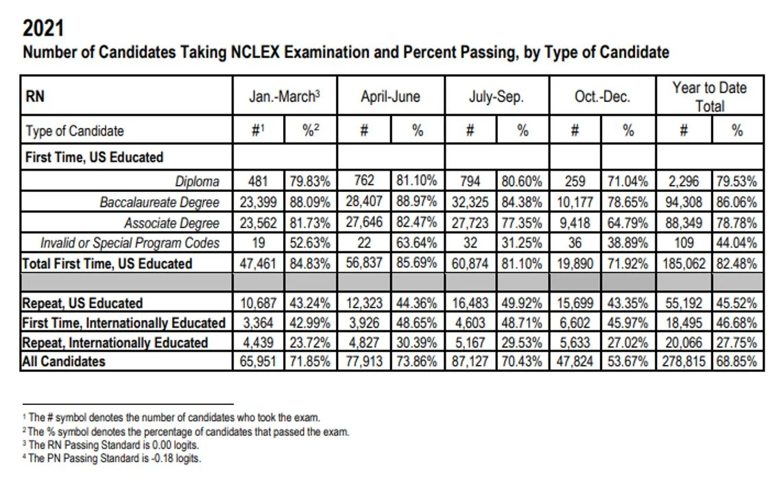 NCLEX-RN Pass Rate